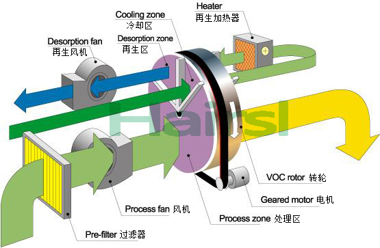 TL-NZROTOR沸石轉(zhuǎn)輪濃縮系統(tǒng)（ROTOR）